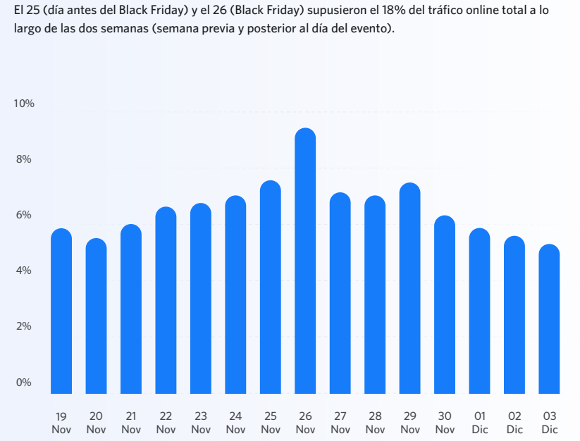 ?#5 Black Friday: ¿crece o decrece?… aún no lo sabemos (parte 2)