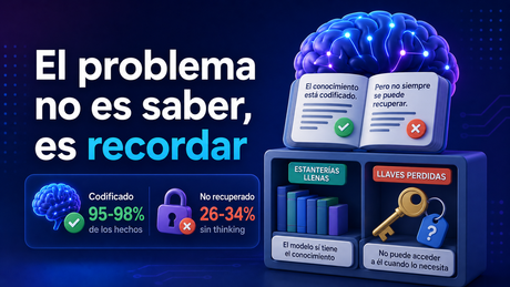 Por qué los LLM fallan en hechos que ya tienen codificados: el problema está en el recall
