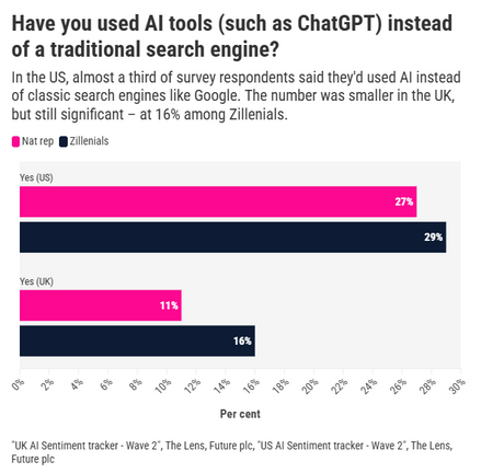 ¿Adiós Google? No tan rápido, pero cada vez más uso de ChatGPT para buscar, según una encuesta