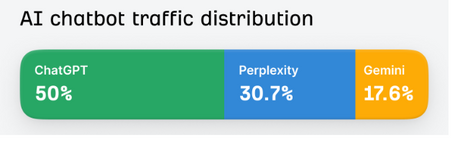 El 63% de los sitios web reciben tráfico de Inteligencia Artificial